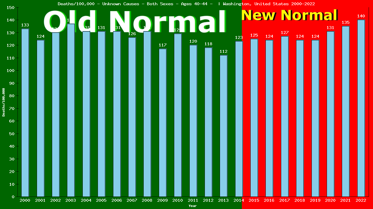 Graph showing Deaths/100,000 male 40-44 from Unknown Causes